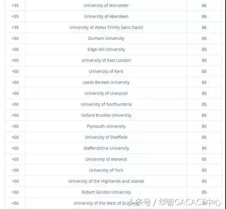 2018英国大学满意度调查结果出炉！排名第一是这所大学