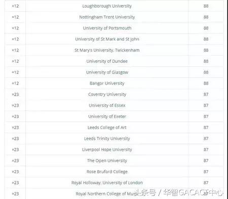 2018英国大学满意度调查结果出炉！排名第一是这所大学