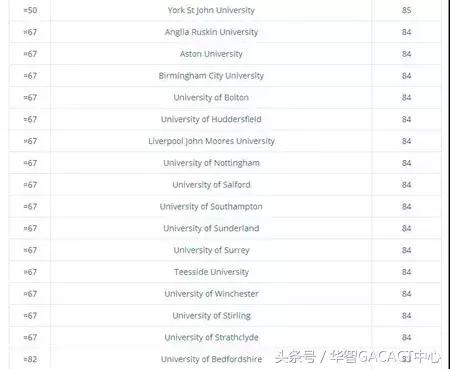 2018英国大学满意度调查结果出炉！排名第一是这所大学