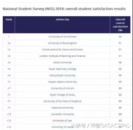 2018英国大学满意度调查结果出炉！排名第一是这所大学