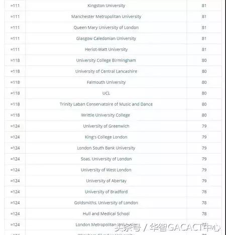 2018英国大学满意度调查结果出炉！排名第一是这所大学