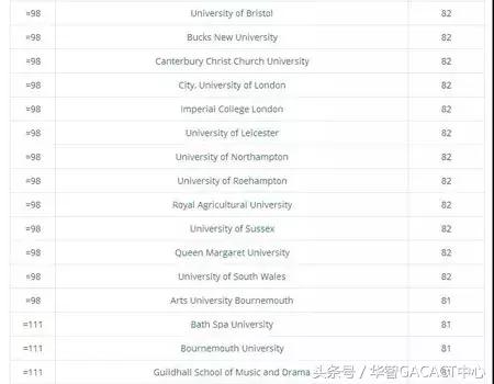 2018英国大学满意度调查结果出炉！排名第一是这所大学