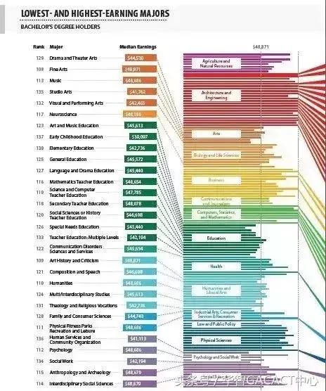 美国137个大学专业薪资数据，这些专业薪资很可观！