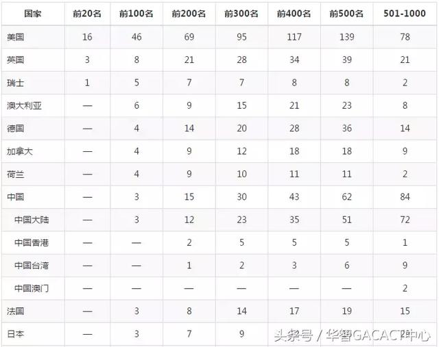 重磅！2018软科世界大学学术排名正式发布！