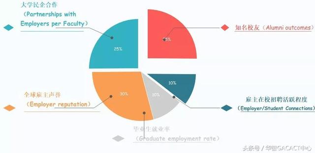 2019QS世界大学毕业生就业能力排名出炉！清华超越牛津！