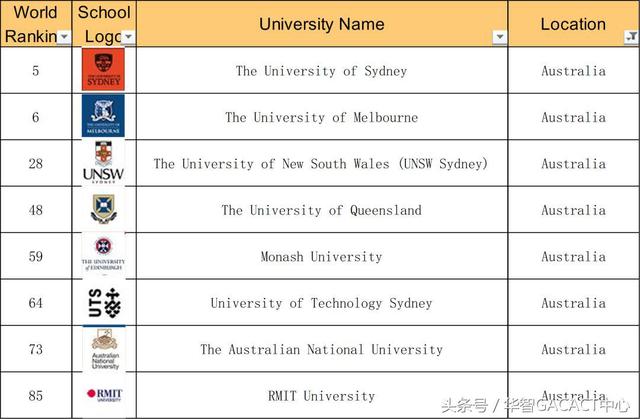 2019QS世界大学毕业生就业能力排名出炉！清华超越牛津！