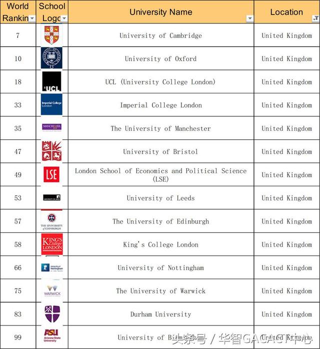 2019QS世界大学毕业生就业能力排名出炉！清华超越牛津！