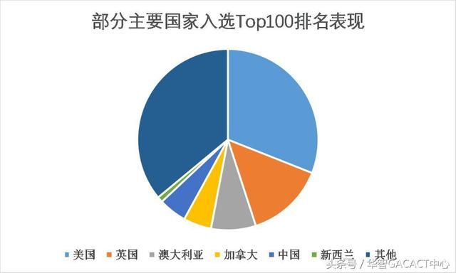 2019QS世界大学毕业生就业能力排名出炉！清华超越牛津！