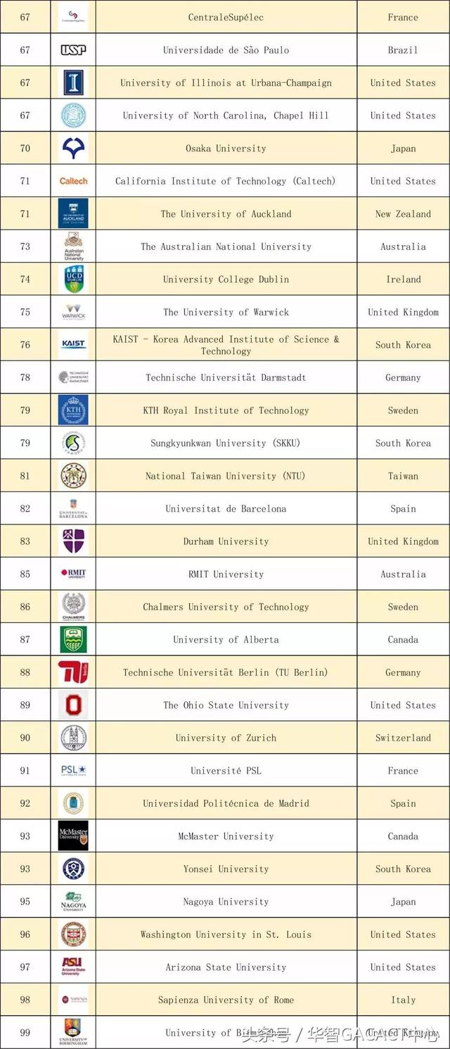 2019QS世界大学毕业生就业能力排名出炉！清华超越牛津！