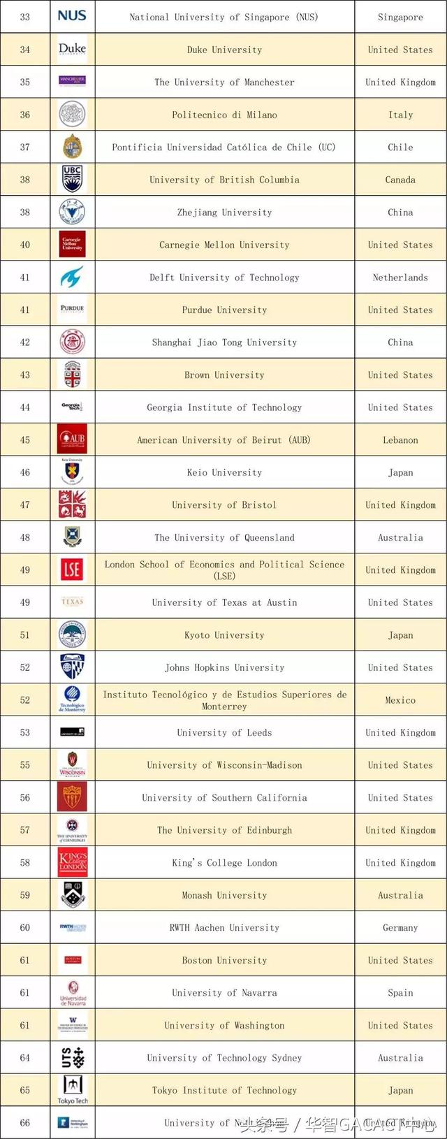 2019QS世界大学毕业生就业能力排名出炉！清华超越牛津！