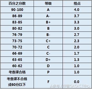 干货丨留学小白必看！GPA的5种算法