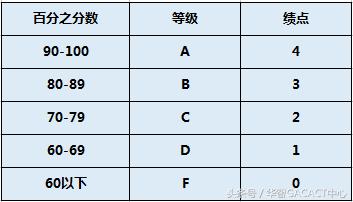 干货丨留学小白必看！GPA的5种算法