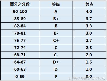 干货丨留学小白必看！GPA的5种算法