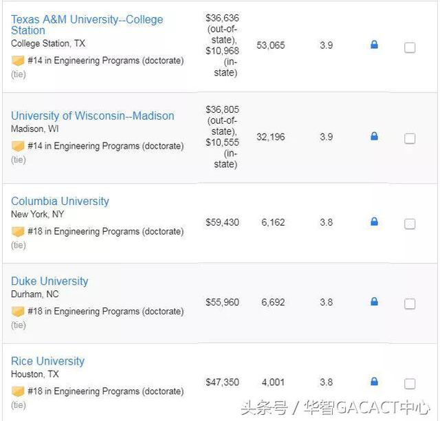 2019U.S.News最佳本科工程院校排名，申请美国工科小伙伴必看！