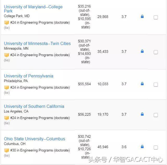 2019U.S.News最佳本科工程院校排名，申请美国工科小伙伴必看！