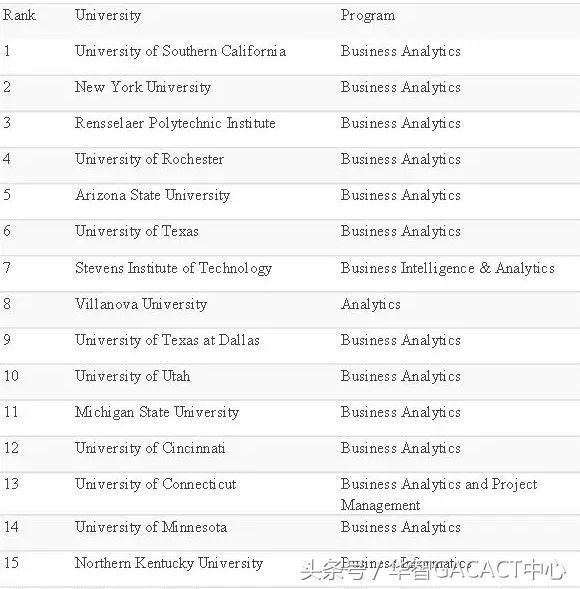 商科界网红—商业分析专业，美国BA专业院校排名