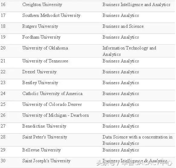 商科界网红—商业分析专业，美国BA专业院校排名