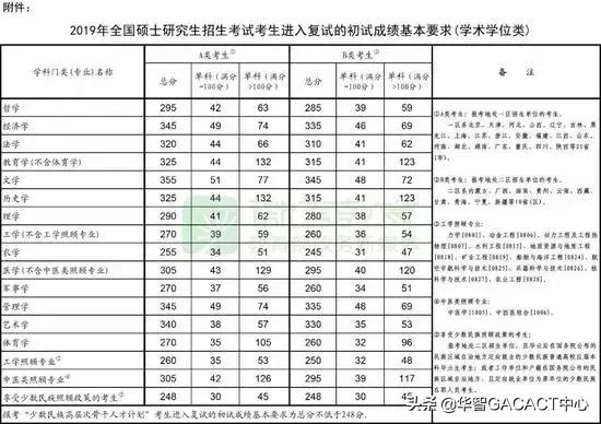 考研国家线分数全涨！！现在申请英国研究生还来得及吗？