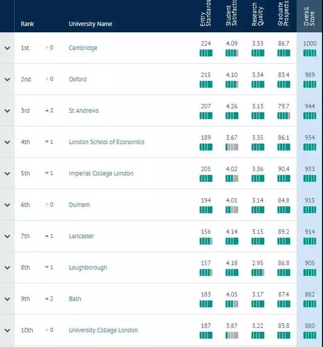 2020年CUG英国大学排名新出！剑桥9连冠！