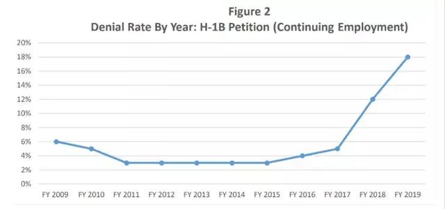 美国H1B签证持续收紧，去这些公司留美几率最高！