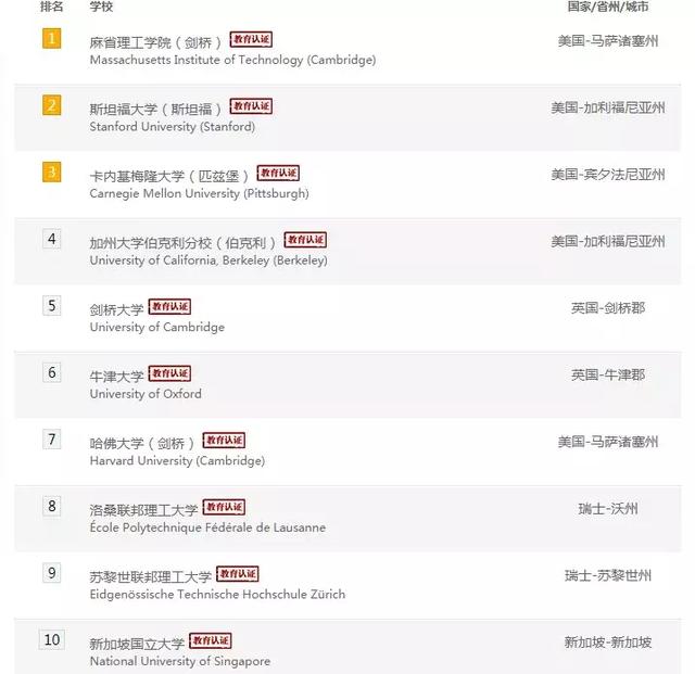 占据绝对优势！2019世界大学计算机专业排名麻省理工连续6年夺冠