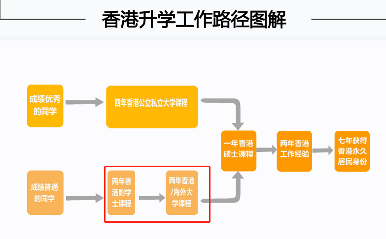 副学士，香港升学就业新途径