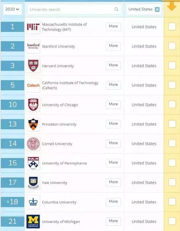 整体排名有降，霸主地位不动，QS2020美国TOP10/20大学均占半数