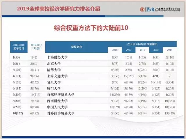 上海财经大学发布《2019全球高校经济学研究力排名报告》