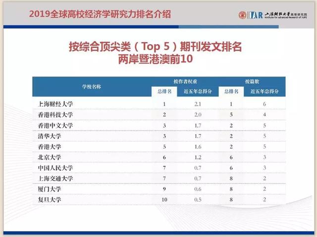 上海财经大学发布《2019全球高校经济学研究力排名报告》