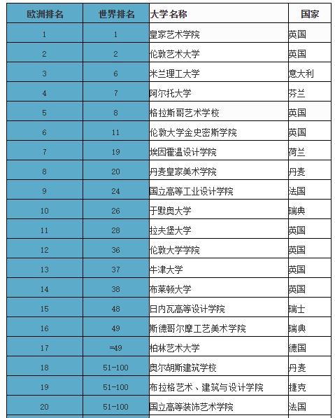 欧洲选校参考，2019艺术设计方向欧洲大学TOP20