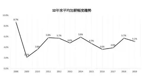 2019香港薪酬调查报告发布，这三大职业“钱途”看好