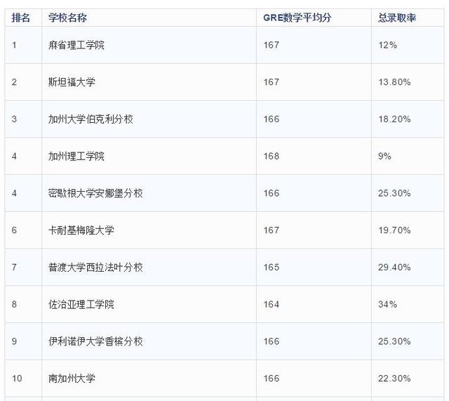 美国理工方向专业超强院校推荐，工程学院十大专业排名