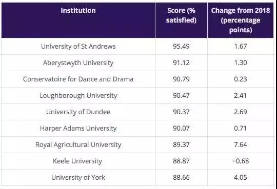 圣安再度夺冠！2019英国大学生满意度调查发布