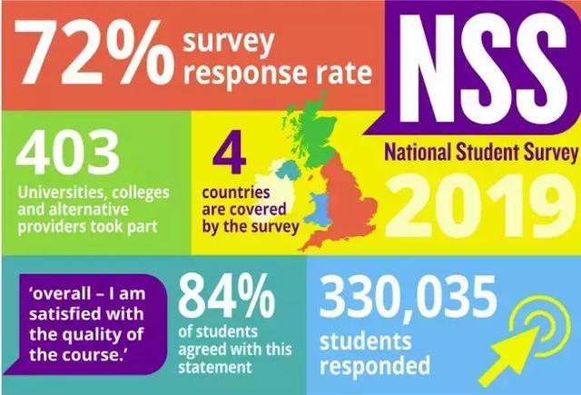 圣安再度夺冠！2019英国大学生满意度调查发布