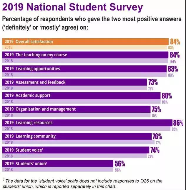 圣安再度夺冠！2019英国大学生满意度调查发布
