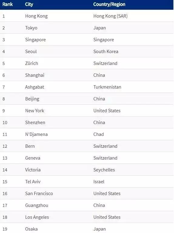 英国经济学人：2019年全球生活成本的调查报告发布