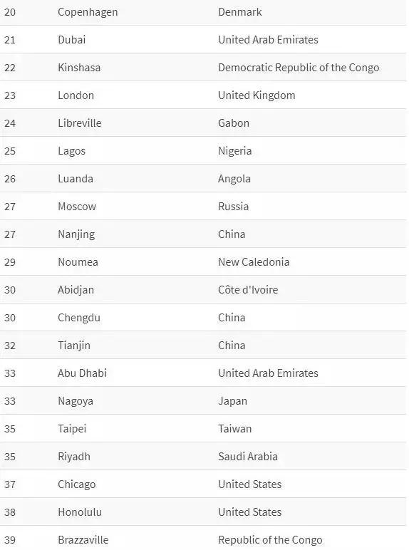 英国经济学人：2019年全球生活成本的调查报告发布