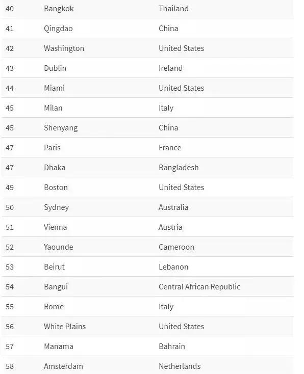 英国经济学人：2019年全球生活成本的调查报告发布