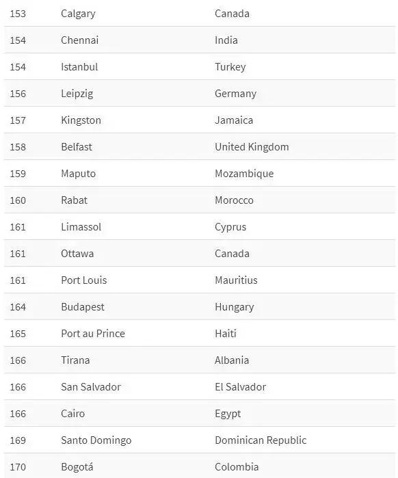 英国经济学人：2019年全球生活成本的调查报告发布