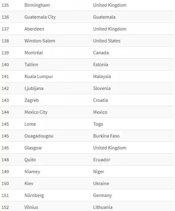 英国经济学人：2019年全球生活成本的调查报告发布