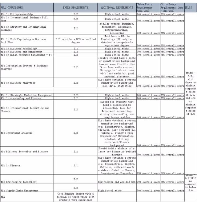 英国大学2019/2020最新申请信息更新汇总