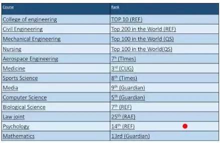 2020英国留学，成本最低的五大地区（城市）