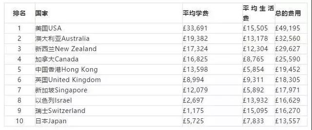 2019TIMES留学费用排行榜，全球留学费用最贵/最便宜TOP10国家