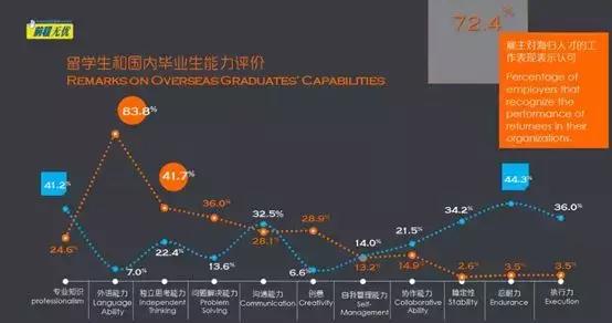 招聘大数据显示，金融和信息技术行业最青睐海归