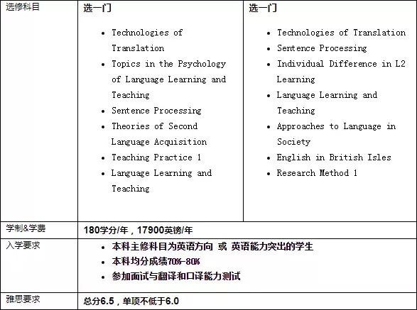 英国大学2019/2020最新申请信息更新汇总