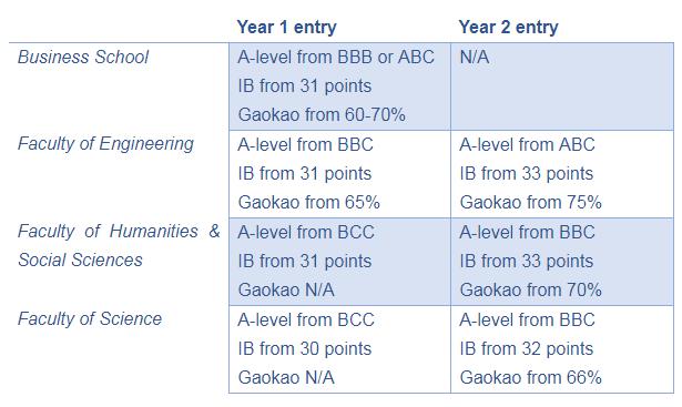 英国大学2019年9月入学补录阶段信息更新