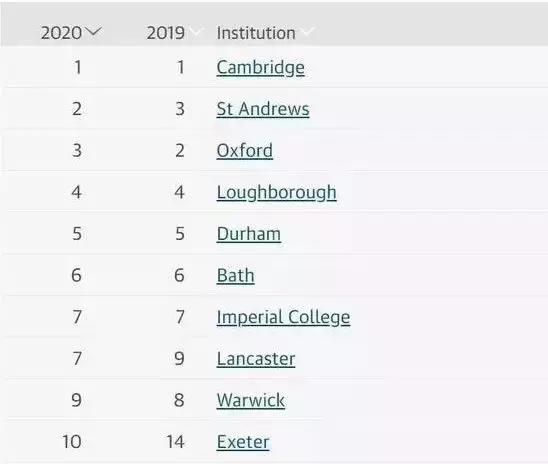 英国留学，如何选最适合自己的学校？这十点为您答疑