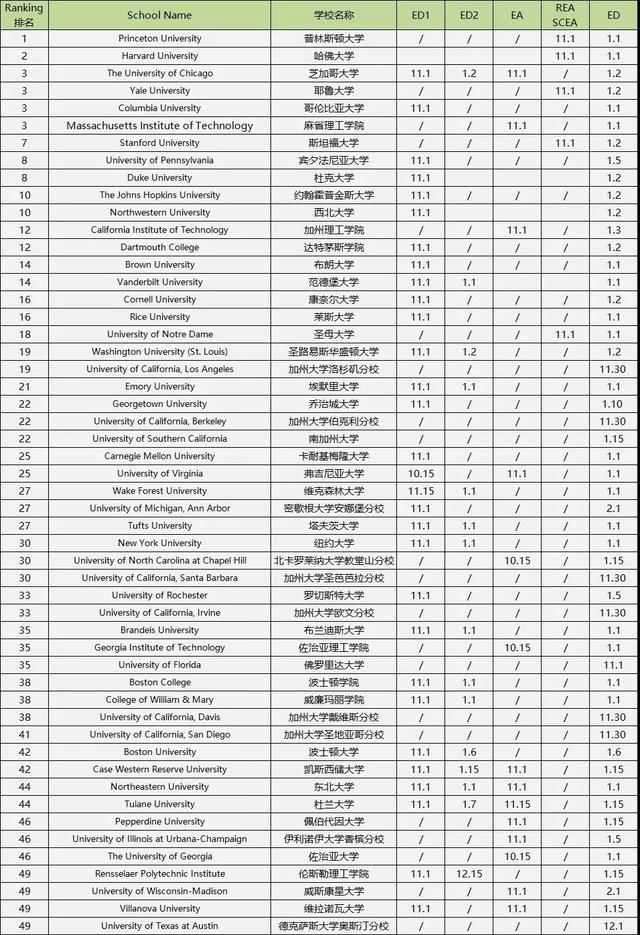 美国TOP50大学2020年9月本科入学申请截止时间