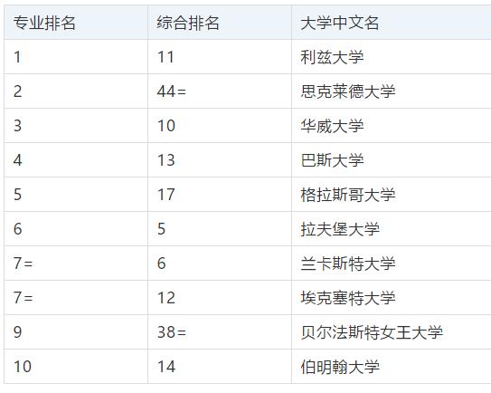 2019年TIMES英国大学会计与金融专业排名