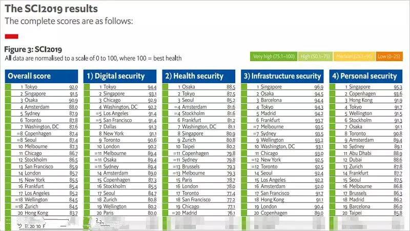 经济学人最新发布，2019年全球最安全城市排名